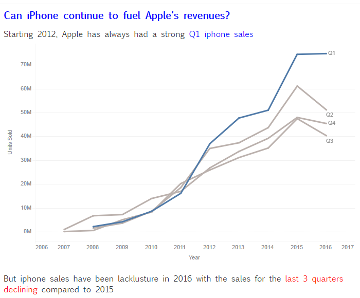 Makeover Monday Project – iPhone revenues