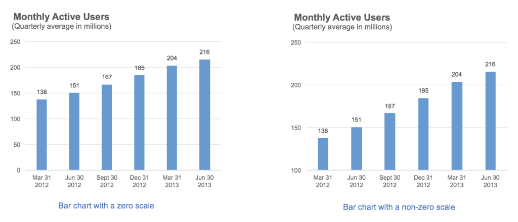 #1. Bar charts require a zero based scale - Daydreaming Numbers