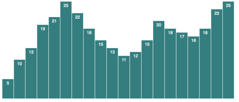 Read more about the article Bar Charts in D3.JS : a step-by-step guide