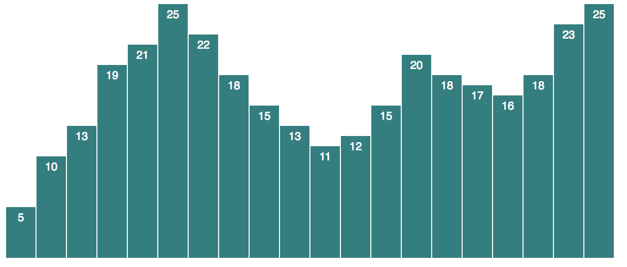 Nvd3 Vertical Bar Chart