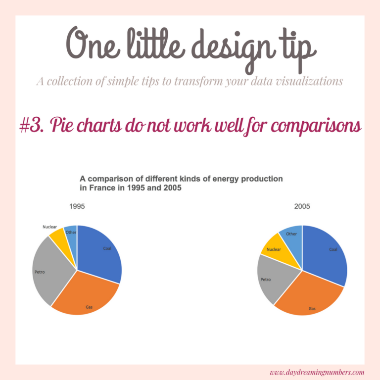 #3. Pie charts do not work well for comparisons