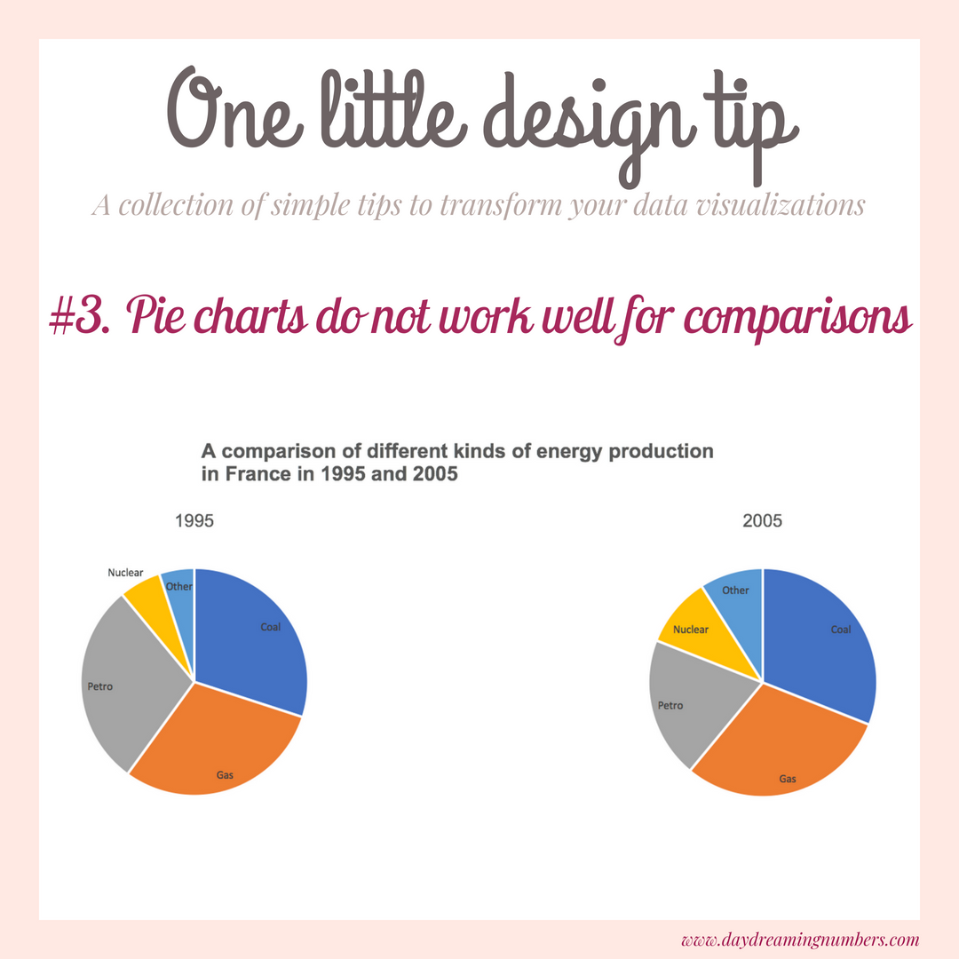 Read more about the article #3. Pie charts do not work well for comparisons