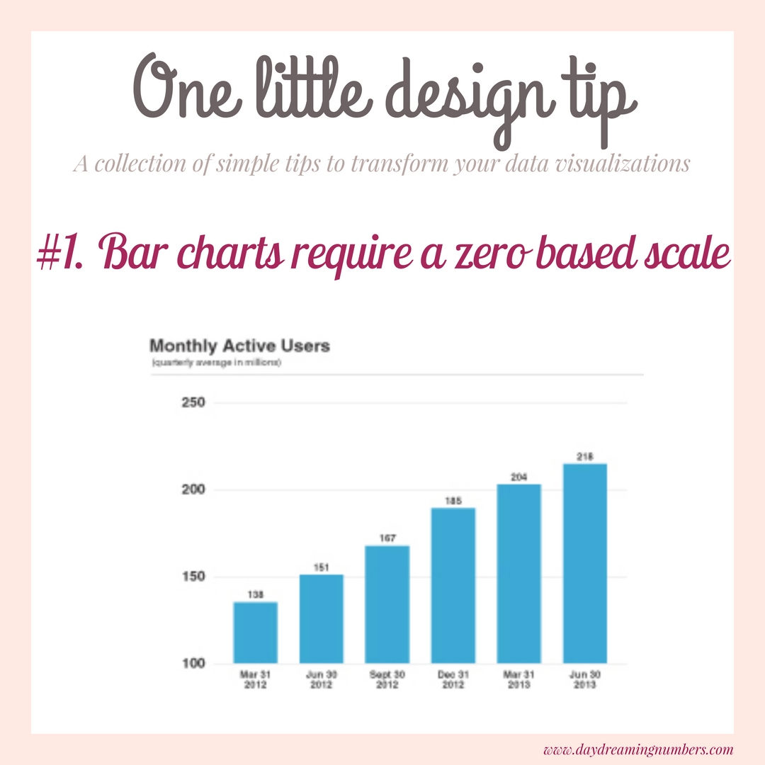Read more about the article #1. Bar charts require a zero based scale