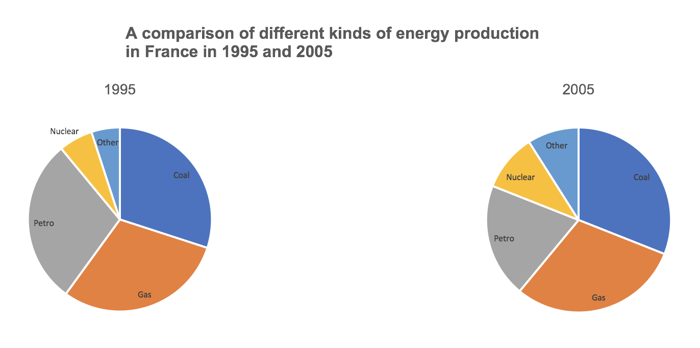 Pie Chart Comparison