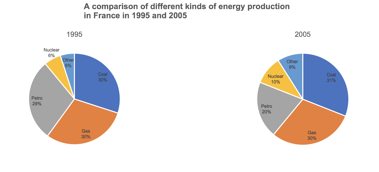 How To Title A Pie Chart