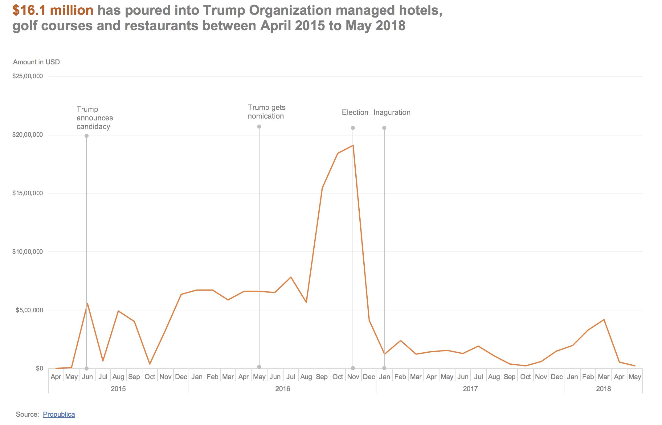 Read more about the article Paying the President – MakeOverMonday