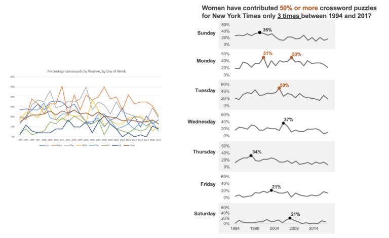 MakeOverMonday – How many women have constructed crosswords for The New York Times?