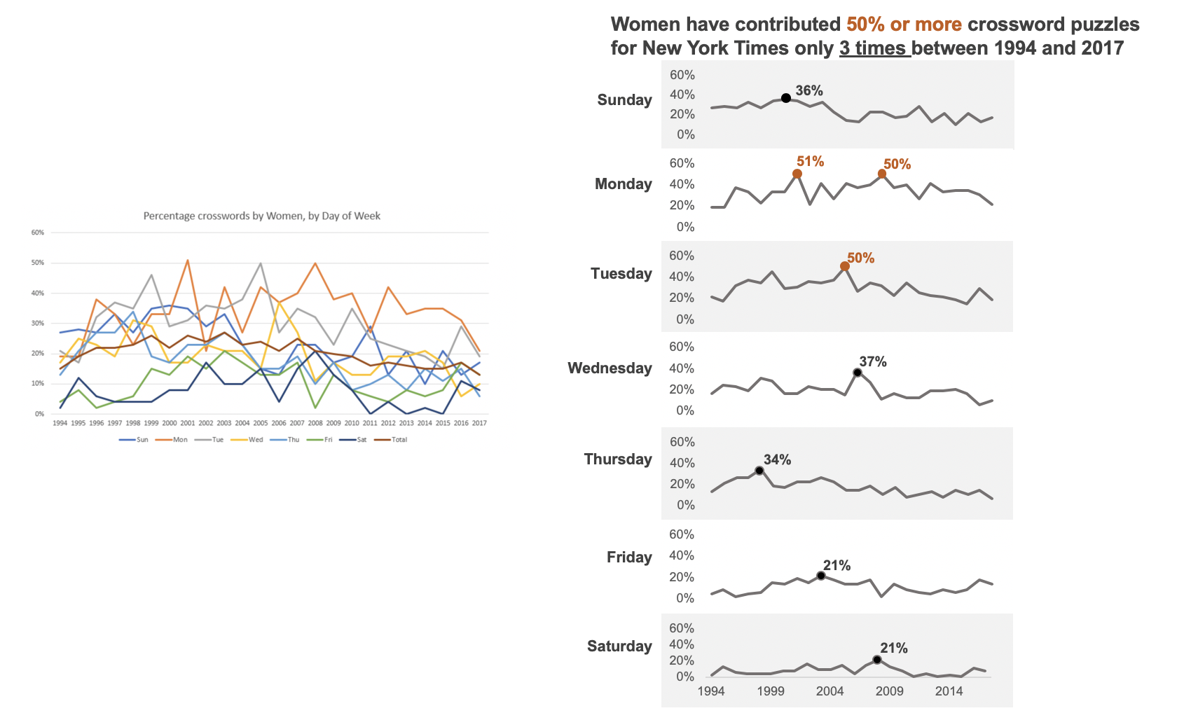 You are currently viewing MakeOverMonday – How many women have constructed crosswords for The New York Times?