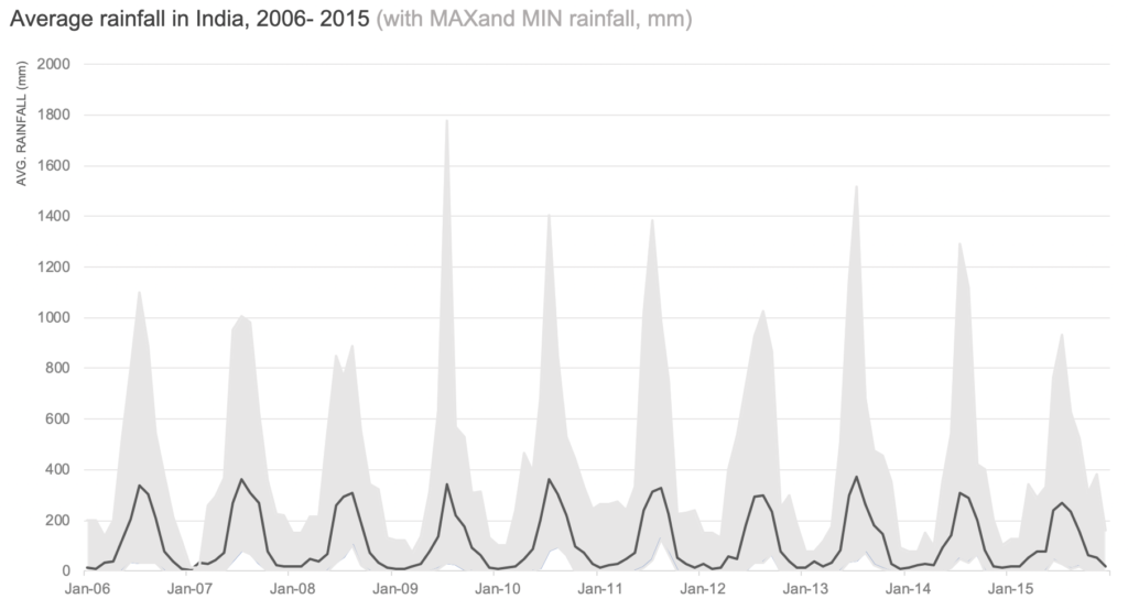 Average_With_Max_Min_Rainfall_India