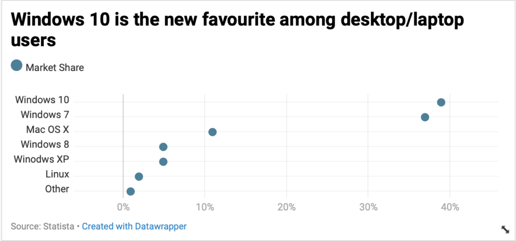 what-are-dot-plots-in-data-visualization-daydreaming-numbers