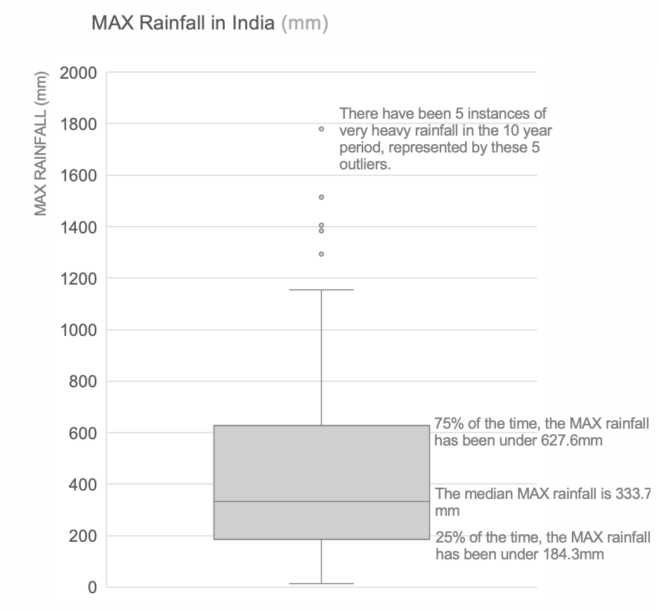 Max_Rainfall_boxplot