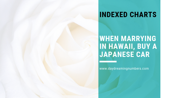 When marrying in Hawaii, buy a Japanese car: Indexed charts explained