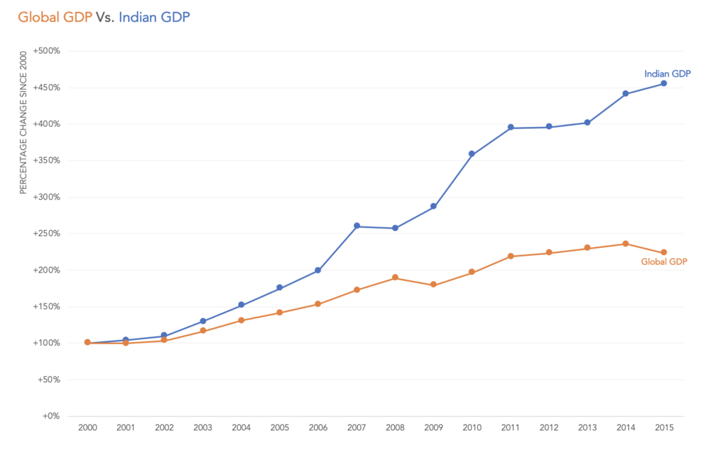 GDP_Indexed