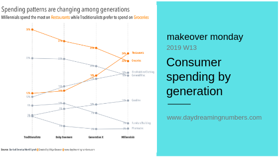 Makeover Monday: Consumer spending by generation