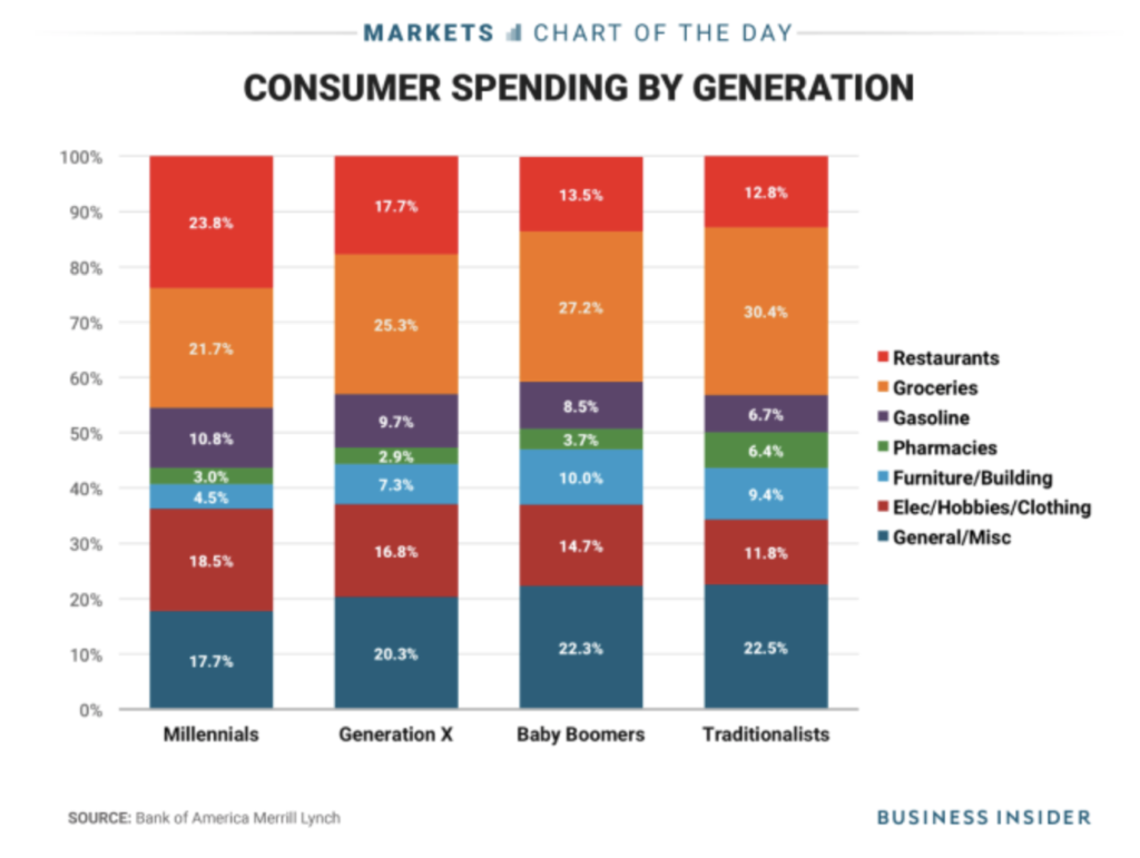 consumerism charts