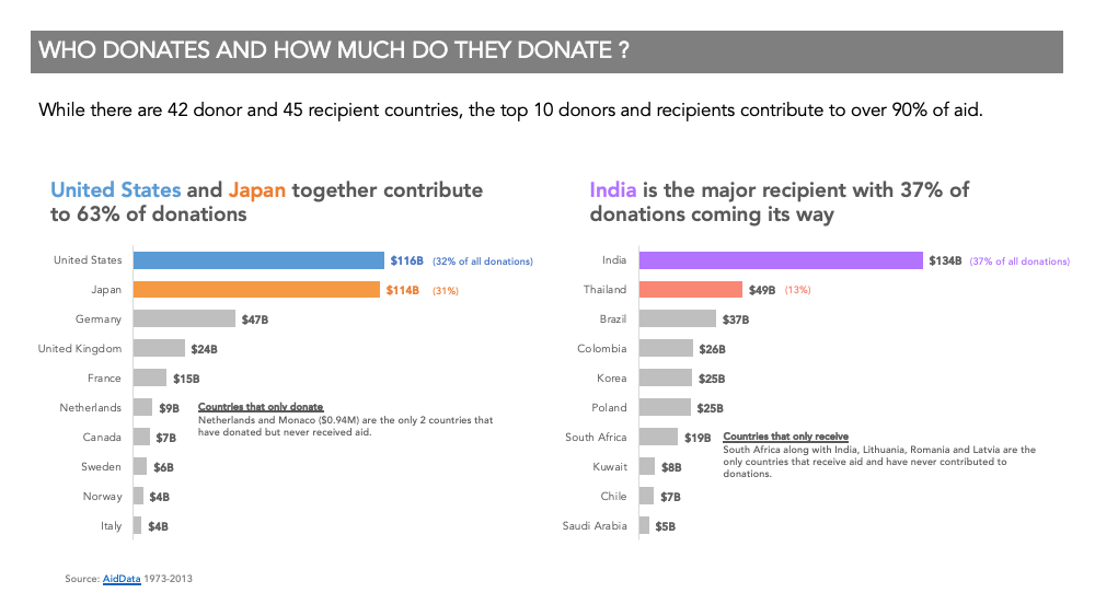 Bar charts