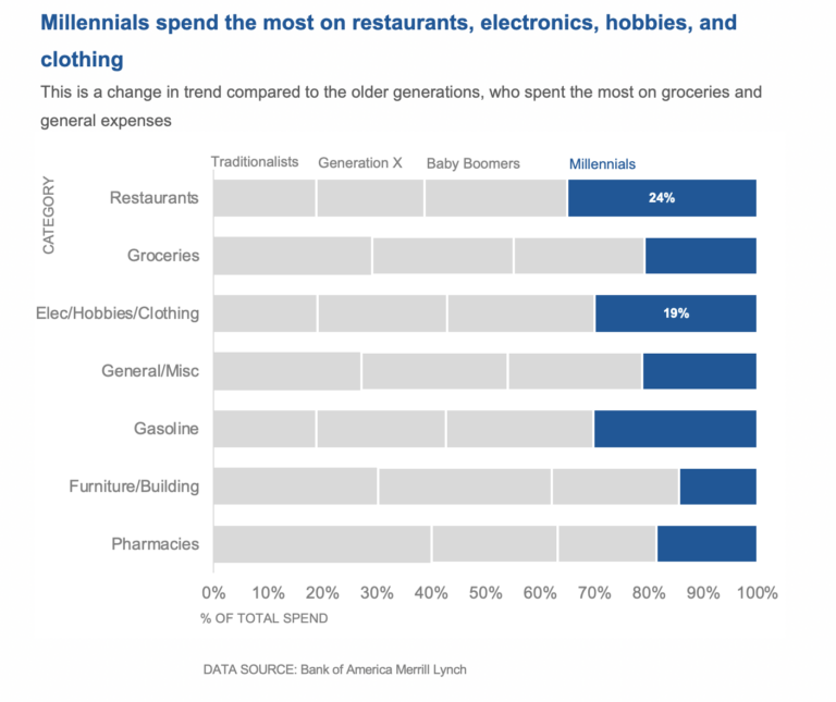 Consumer spending by generation