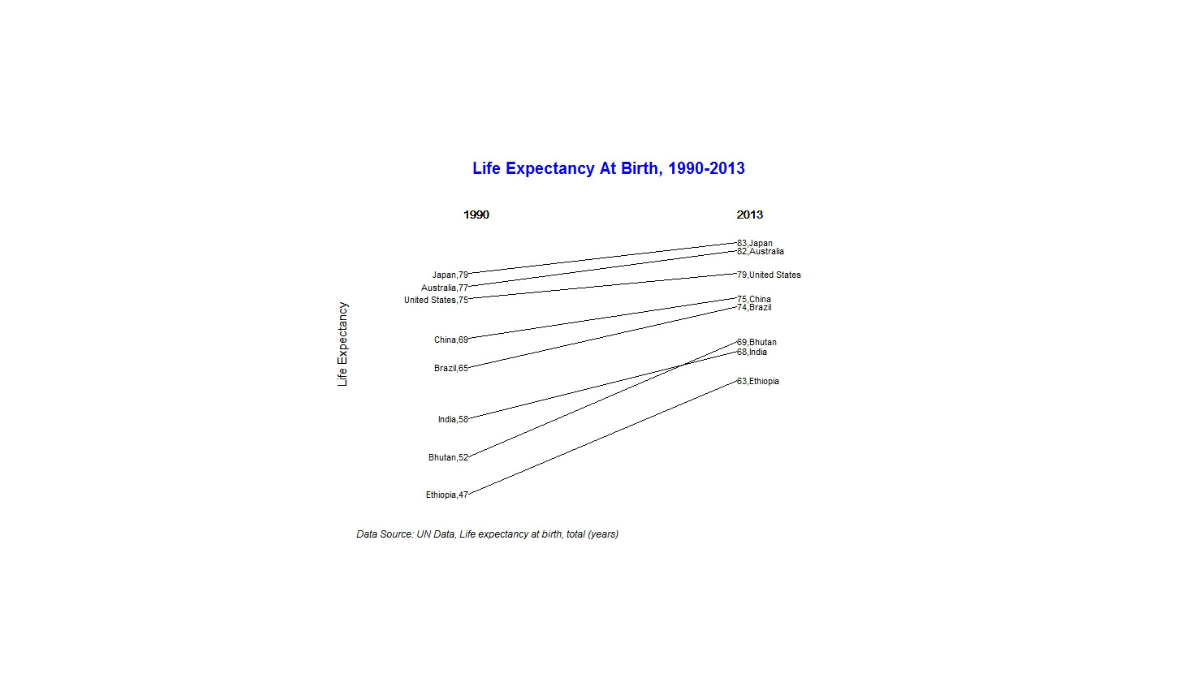 Steps to create a Basic Slopegraph in R - Daydreaming Numbers