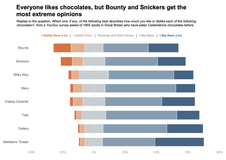 4 Ways To Visualize Likert Scales - Daydreaming Numbers