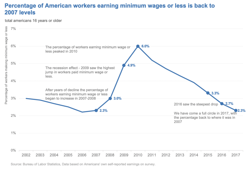 Linechart-with-annotations