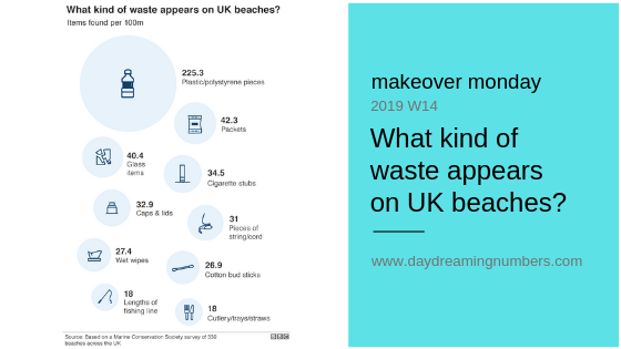 Makeover Monday: What kind of waste appears on UK beaches?